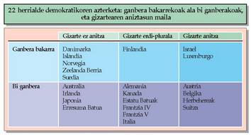 Iturria: Arend Lijphart, �Gaur egungo demokraziak�, Ariel, 1987, 108. orr.<br><br>